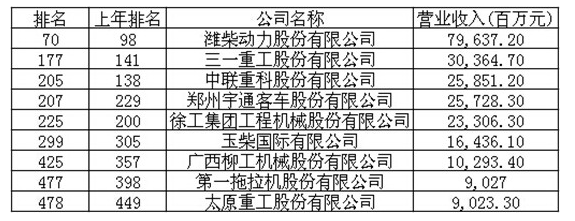 工程機械、財富中國500強