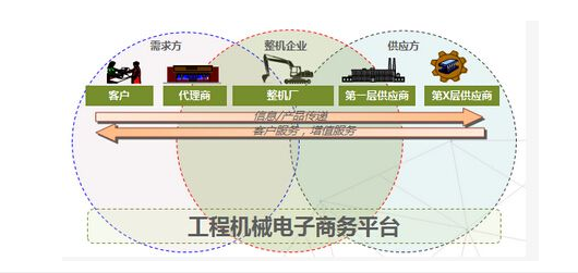 互聯網,工程機械